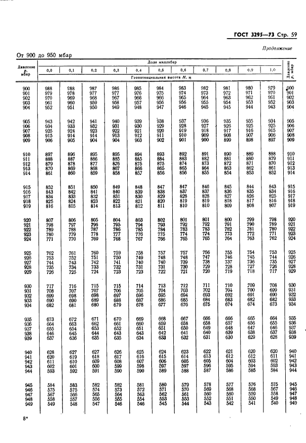 ГОСТ 3295-73 Таблицы гипсометрические для геопотенциальных высот до 50000 м. Параметры (фото 60 из 77)