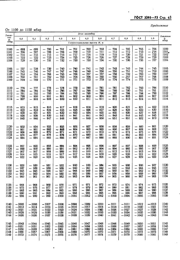 ГОСТ 3295-73 Таблицы гипсометрические для геопотенциальных высот до 50000 м. Параметры (фото 64 из 77)