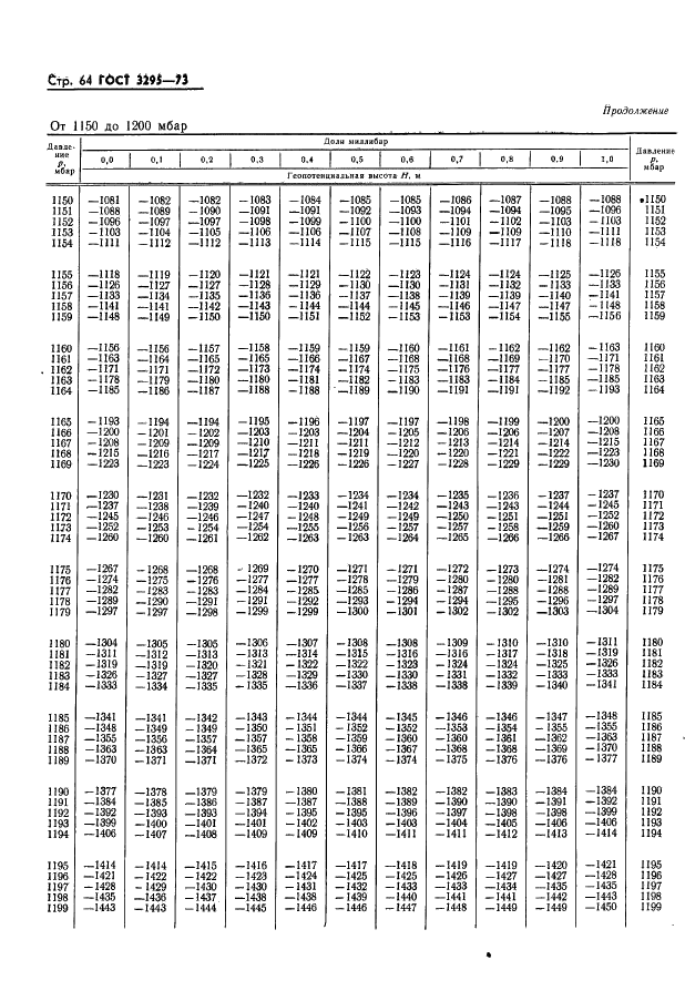ГОСТ 3295-73 Таблицы гипсометрические для геопотенциальных высот до 50000 м. Параметры (фото 65 из 77)