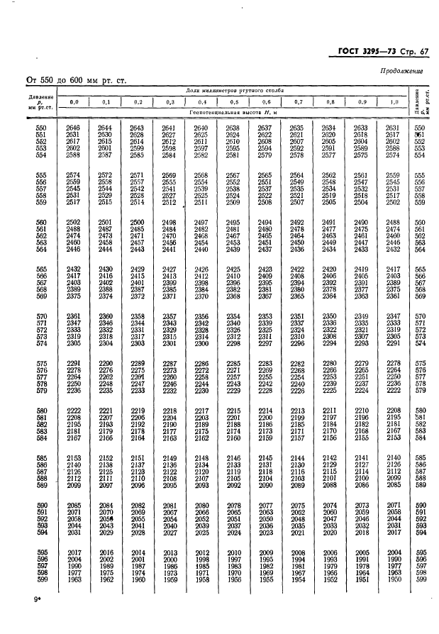 ГОСТ 3295-73 Таблицы гипсометрические для геопотенциальных высот до 50000 м. Параметры (фото 68 из 77)