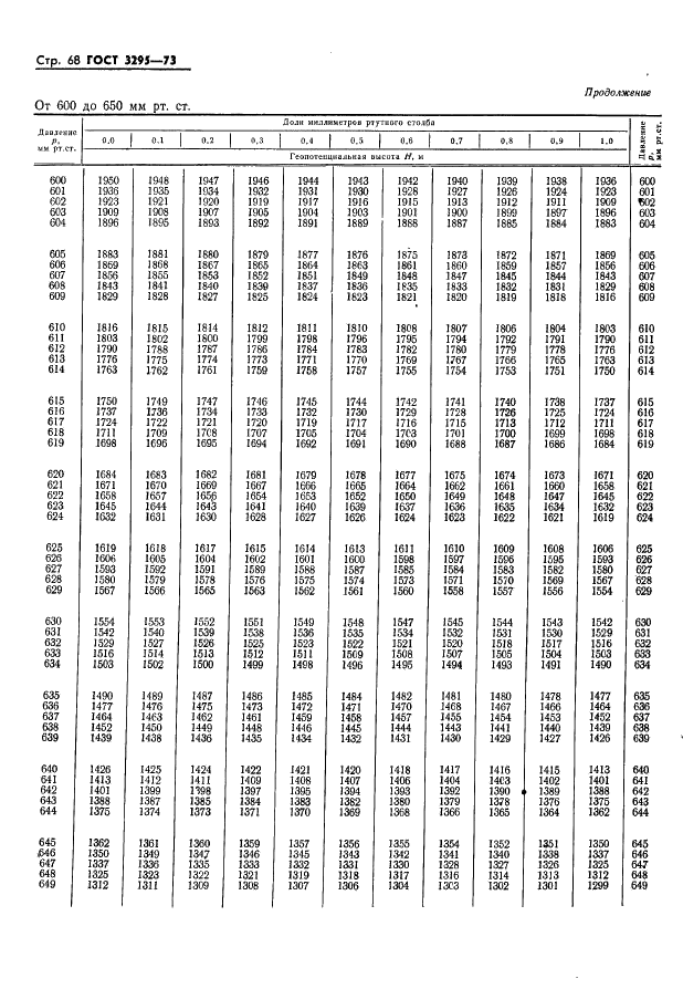 ГОСТ 3295-73 Таблицы гипсометрические для геопотенциальных высот до 50000 м. Параметры (фото 69 из 77)