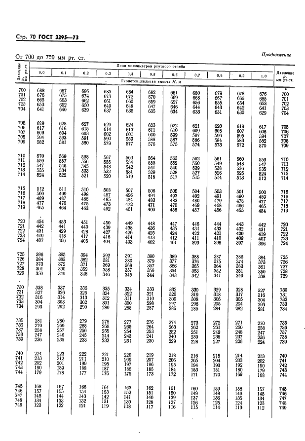 ГОСТ 3295-73 Таблицы гипсометрические для геопотенциальных высот до 50000 м. Параметры (фото 71 из 77)
