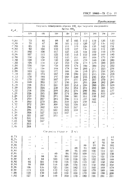 ГОСТ 18661-73 Сталь. Измерение твердости методом ударного отпечатка (фото 14 из 25)