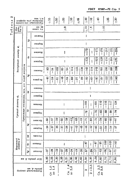 ГОСТ 17587-72 Плашки круглые для метрической резьбы. Допуски на резьбу (фото 7 из 14)