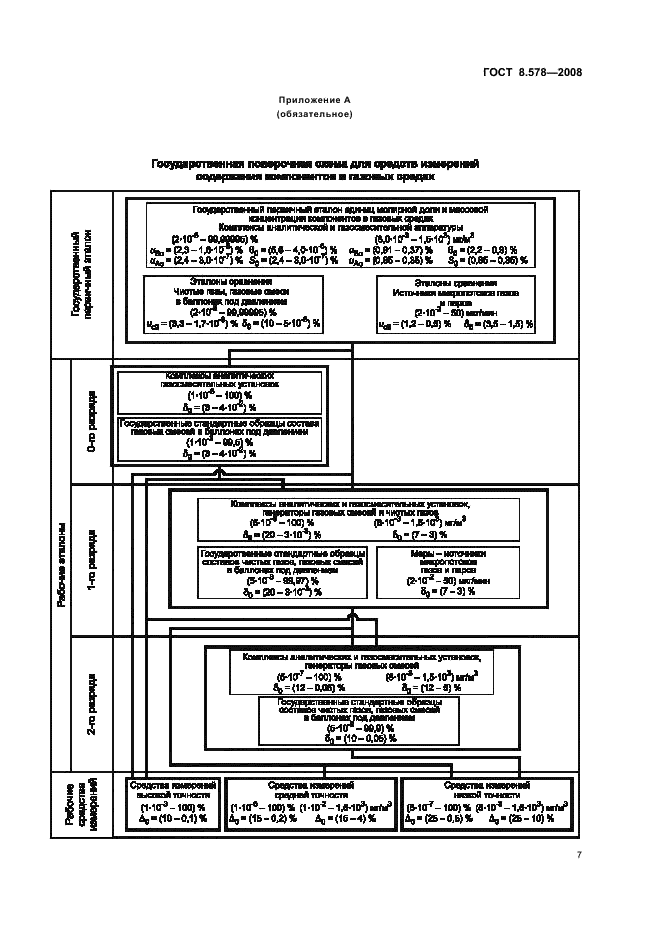 ГОСТ 8.578-2008 Государственная система обеспечения единства измерений. Государственная поверочная схема для средств измерений содержания компонентов в газовых средах (фото 11 из 16)