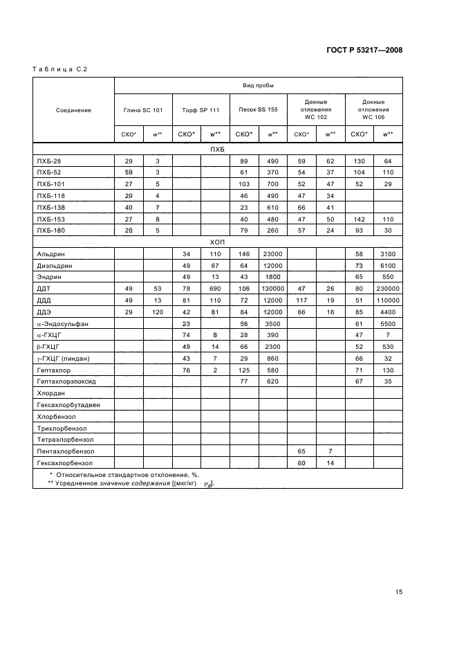 ГОСТ Р 53217-2008 Качество почвы. Определение содержания хлорорганических пестицидов и полихлорированных бифенилов. Газохроматографический метод с электронозахватным детектором (фото 18 из 23)