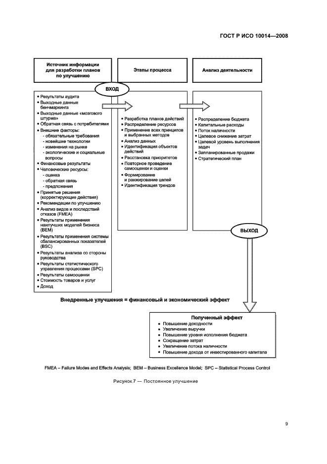ГОСТ Р ИСО 10014-2008 Менеджмент организации. Руководящие указания по достижению экономического эффекта в системе менеджмента качества (фото 14 из 31)