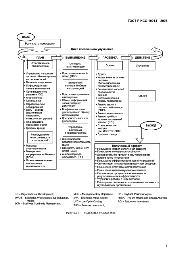 ГОСТ Р ИСО 10014-2008 Менеджмент организации. Руководящие указания по достижению экономического эффекта в системе менеджмента качества (фото 10 из 31)