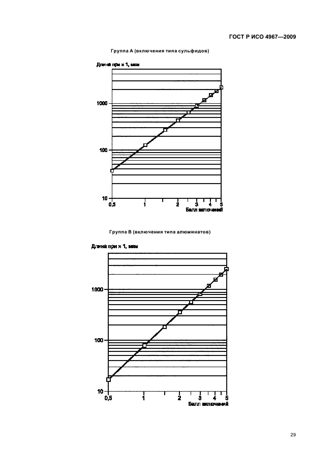 ГОСТ Р ИСО 4967-2009 Сталь. Определение содержания неметаллических включений. Металлографический метод с использованием эталонных шкал (фото 33 из 36)