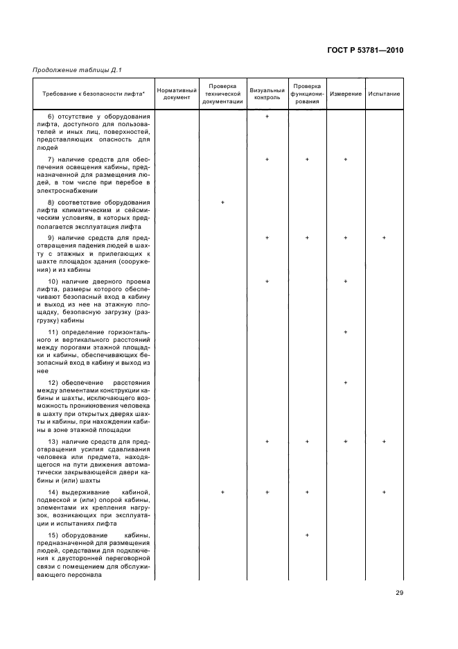 ГОСТ Р 53781-2010 Лифты. Правила и методы исследований (испытаний) и измерений при сертификации лифтов. Правила отбора образцов (фото 33 из 40)