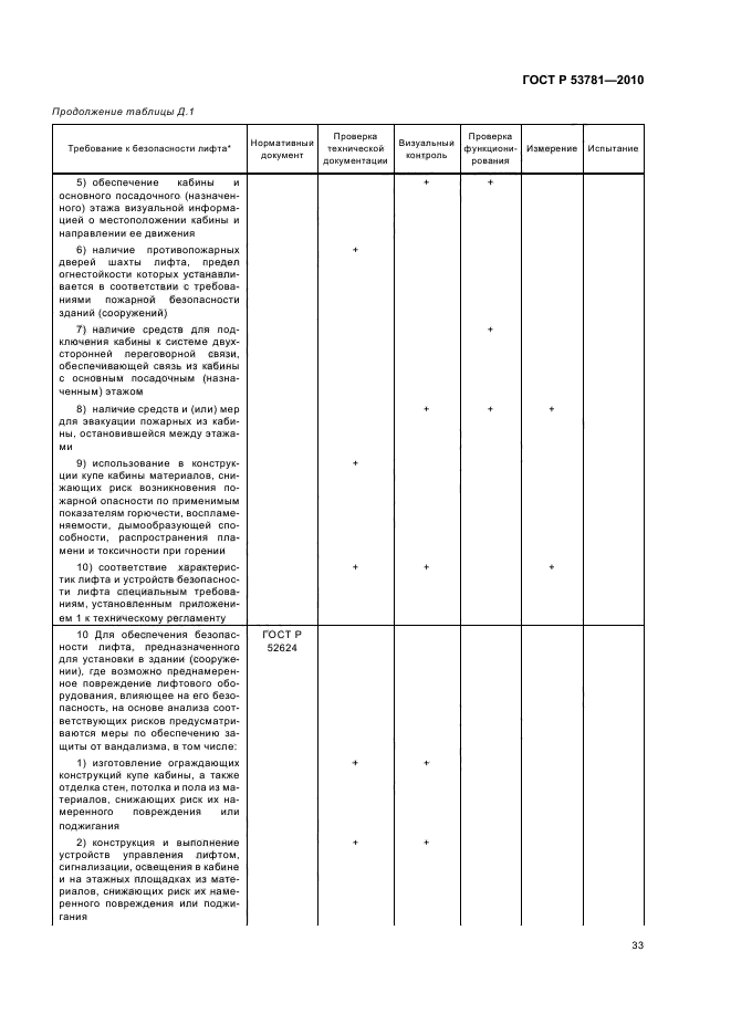 ГОСТ Р 53781-2010 Лифты. Правила и методы исследований (испытаний) и измерений при сертификации лифтов. Правила отбора образцов (фото 37 из 40)
