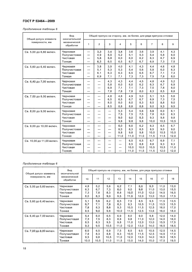 ГОСТ Р 53464-2009 Отливки из металлов и сплавов. Допуски размеров, массы и припуски на механическую обработку (фото 22 из 50)