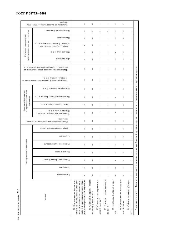 ГОСТ Р 51773-2001 Розничная торговля. Классификация предприятий (фото 14 из 16)