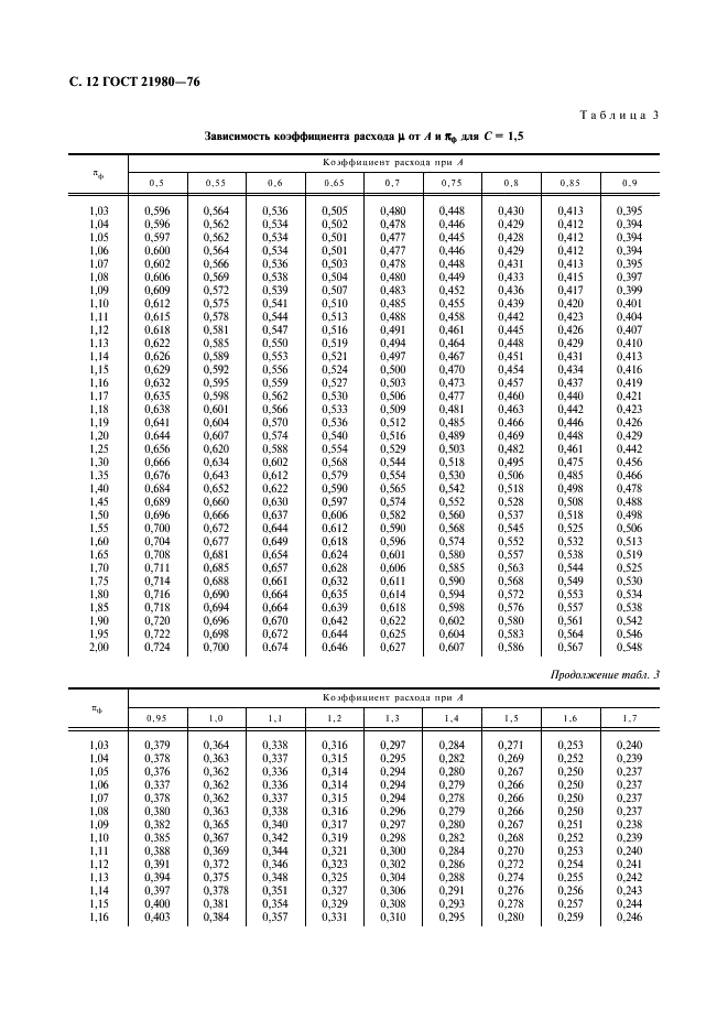 ГОСТ 21980-76 Форсунки центробежные газовые с тангенциальным входом. Номенклатура основных параметров и методы расчета (фото 13 из 22)