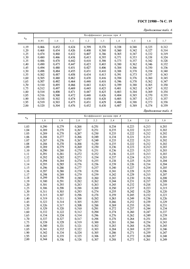 ГОСТ 21980-76 Форсунки центробежные газовые с тангенциальным входом. Номенклатура основных параметров и методы расчета (фото 20 из 22)